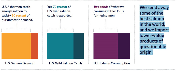 Oceana Reveals Mislabeling of Americas Favorite Fish: Salmon